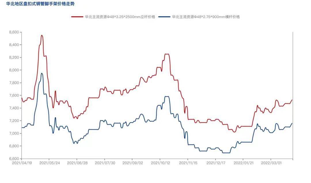 2022年4月疫情防控常態(tài)化背景下，盤(pán)扣腳手架市場(chǎng)怎么樣？(圖3)