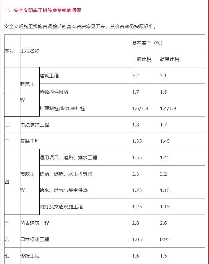 住建局：即日起調整施工措施費率盤(pán)扣式腳手架和模板支架計價(jià)辦法 (圖1)