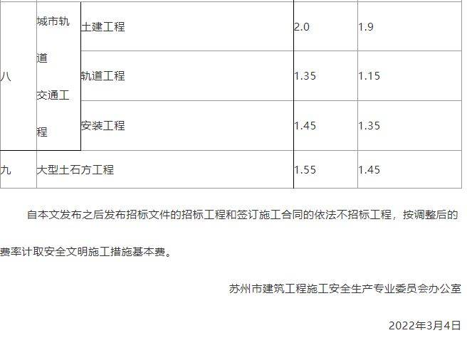 住建局：即日起調整施工措施費率盤(pán)扣式腳手架和模板支架計價(jià)辦法 (圖2)