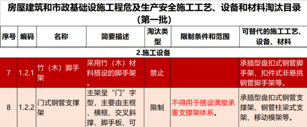 2022年6月份，全國盤(pán)扣腳手架行業(yè)最新動(dòng)態(tài)！(圖1)